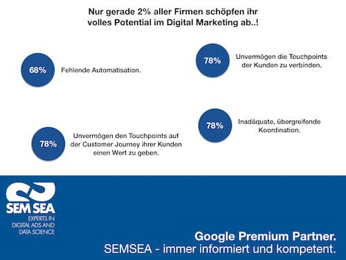 98% der Firmen nutzen ihr Potenzial für digitales Marketing nicht!