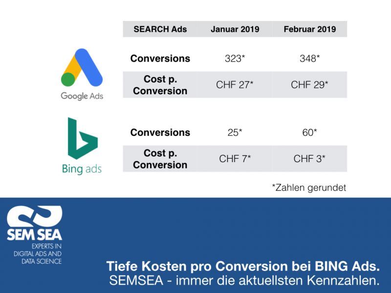 Tiefe Kosten bei Conversions von BING Ads