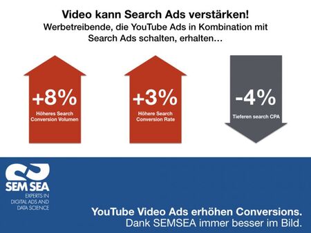 YouTube Video Ads wirken verstärkend auf die Conversion Rate von Search Ads