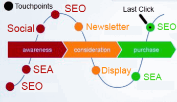 Customer Journey touchpoint analysen