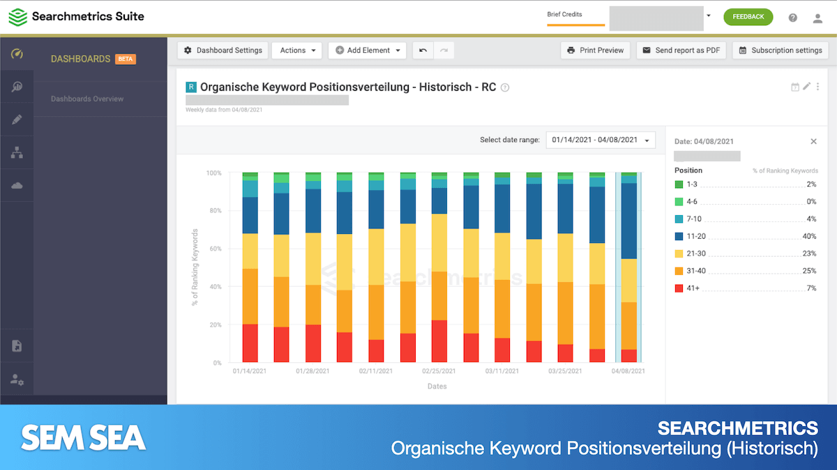 Searchmetrics: Keyword Positionsverteilung organisch historisch