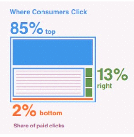 Paid search: Wo wird geklickt